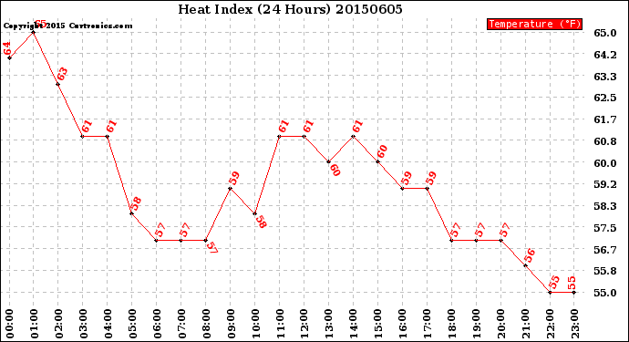 Milwaukee Weather Heat Index<br>(24 Hours)