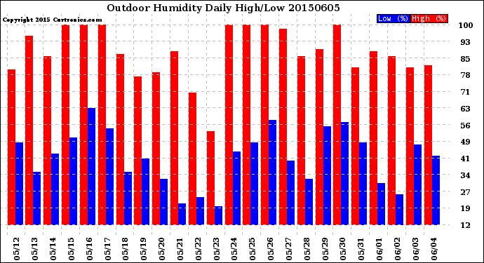 Milwaukee Weather Outdoor Humidity<br>Daily High/Low