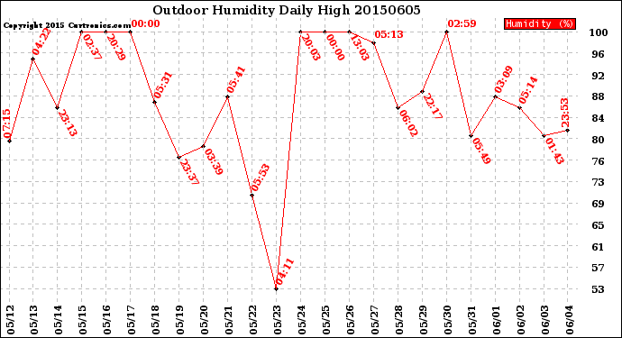 Milwaukee Weather Outdoor Humidity<br>Daily High