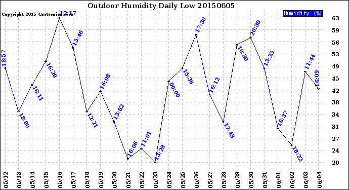 Milwaukee Weather Outdoor Humidity<br>Daily Low