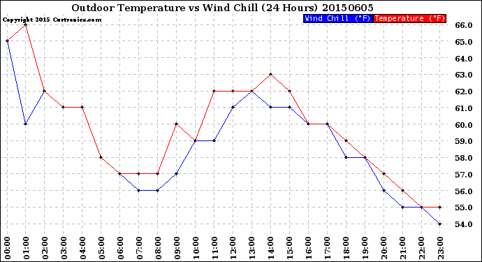 Milwaukee Weather Outdoor Temperature<br>vs Wind Chill<br>(24 Hours)