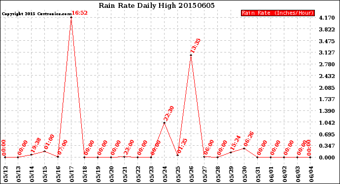 Milwaukee Weather Rain Rate<br>Daily High