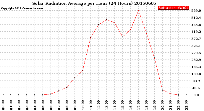 Milwaukee Weather Solar Radiation Average<br>per Hour<br>(24 Hours)