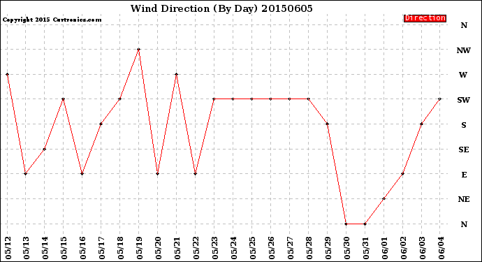 Milwaukee Weather Wind Direction<br>(By Day)