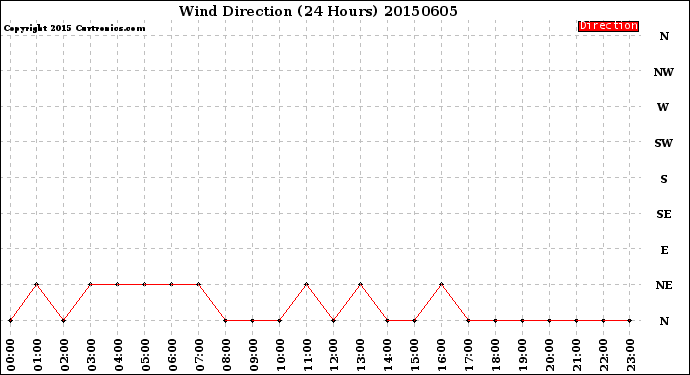 Milwaukee Weather Wind Direction<br>(24 Hours)