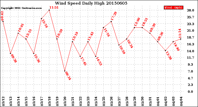 Milwaukee Weather Wind Speed<br>Daily High