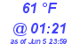 Milwaukee Weather Dewpoint High High Today