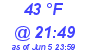 Milwaukee Weather Dewpoint High Low Today