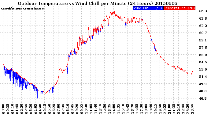 Milwaukee Weather Outdoor Temperature<br>vs Wind Chill<br>per Minute<br>(24 Hours)