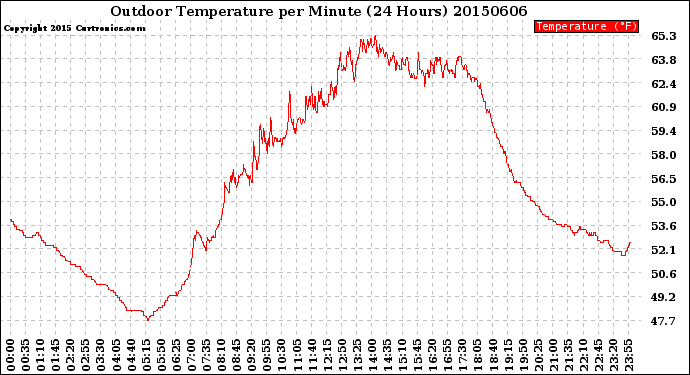 Milwaukee Weather Outdoor Temperature<br>per Minute<br>(24 Hours)