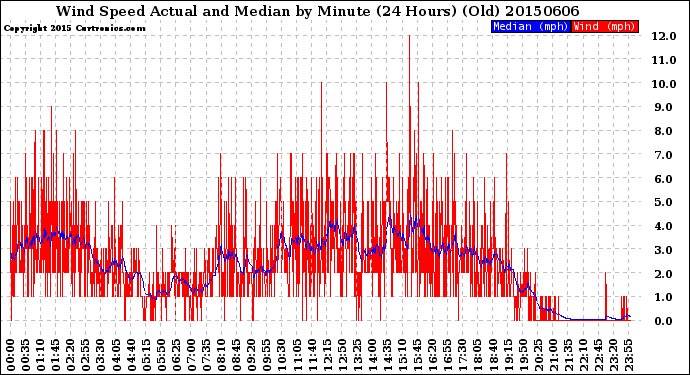 Milwaukee Weather Wind Speed<br>Actual and Median<br>by Minute<br>(24 Hours) (Old)