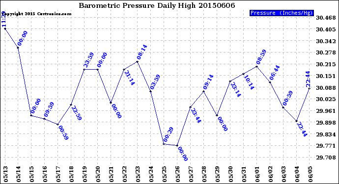 Milwaukee Weather Barometric Pressure<br>Daily High