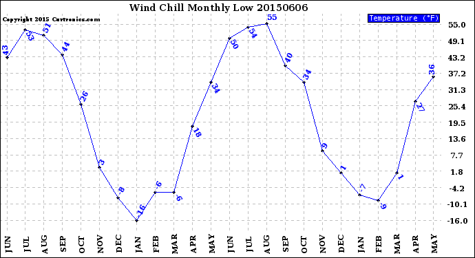 Milwaukee Weather Wind Chill<br>Monthly Low