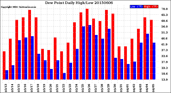 Milwaukee Weather Dew Point<br>Daily High/Low