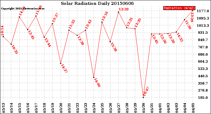 Milwaukee Weather Solar Radiation<br>Daily