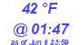 Milwaukee Weather Dewpoint High Low Today