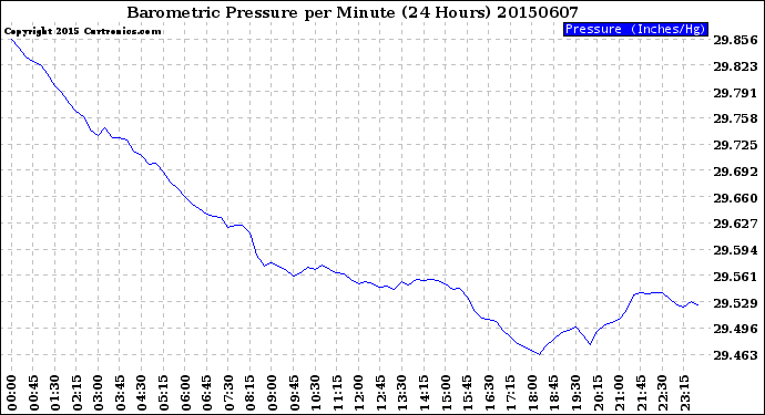 Milwaukee Weather Barometric Pressure<br>per Minute<br>(24 Hours)