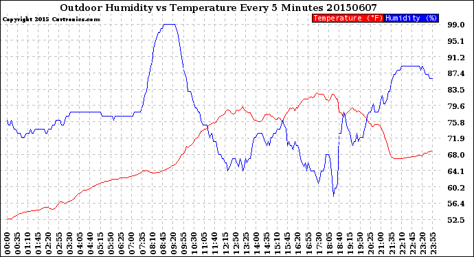 Milwaukee Weather Outdoor Humidity<br>vs Temperature<br>Every 5 Minutes