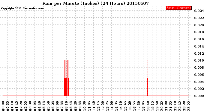 Milwaukee Weather Rain<br>per Minute<br>(Inches)<br>(24 Hours)