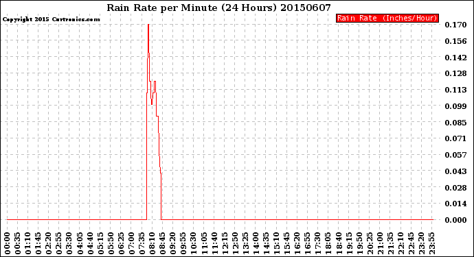 Milwaukee Weather Rain Rate<br>per Minute<br>(24 Hours)