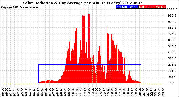 Milwaukee Weather Solar Radiation<br>& Day Average<br>per Minute<br>(Today)