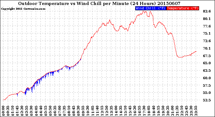 Milwaukee Weather Outdoor Temperature<br>vs Wind Chill<br>per Minute<br>(24 Hours)