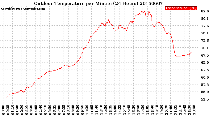 Milwaukee Weather Outdoor Temperature<br>per Minute<br>(24 Hours)