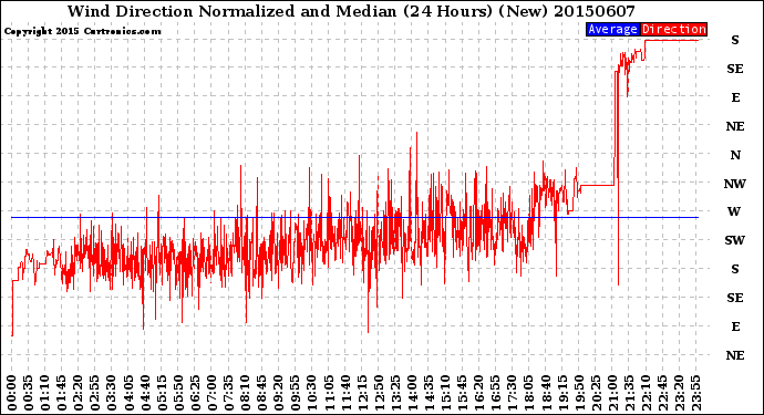 Milwaukee Weather Wind Direction<br>Normalized and Median<br>(24 Hours) (New)