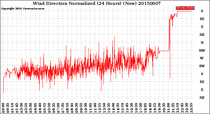 Milwaukee Weather Wind Direction<br>Normalized<br>(24 Hours) (New)