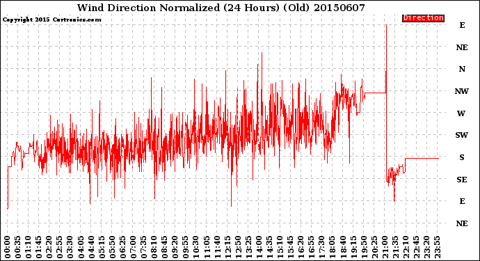 Milwaukee Weather Wind Direction<br>Normalized<br>(24 Hours) (Old)