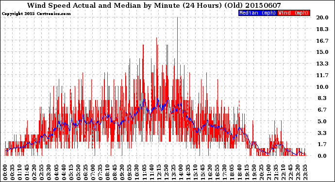 Milwaukee Weather Wind Speed<br>Actual and Median<br>by Minute<br>(24 Hours) (Old)