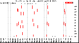 Milwaukee Weather Wind Speed<br>by Minute mph<br>(1 Hour)