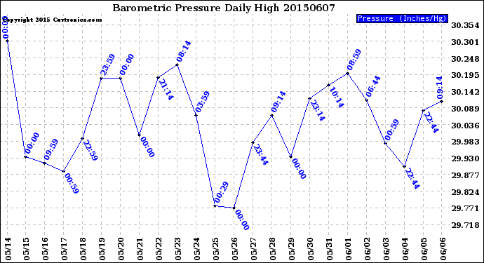 Milwaukee Weather Barometric Pressure<br>Daily High