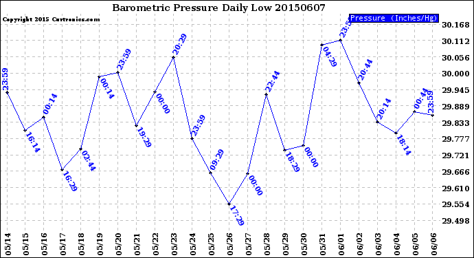 Milwaukee Weather Barometric Pressure<br>Daily Low