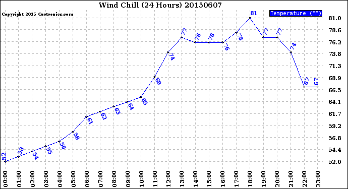 Milwaukee Weather Wind Chill<br>(24 Hours)