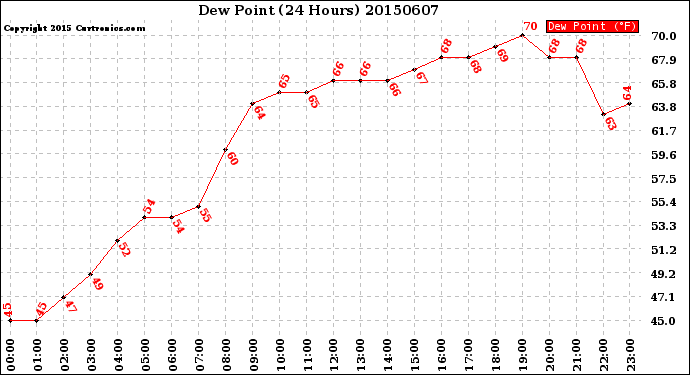 Milwaukee Weather Dew Point<br>(24 Hours)