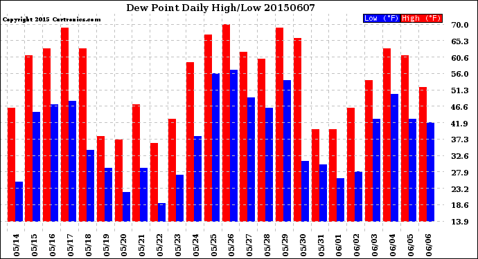 Milwaukee Weather Dew Point<br>Daily High/Low