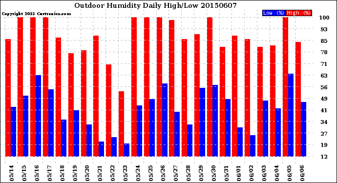 Milwaukee Weather Outdoor Humidity<br>Daily High/Low