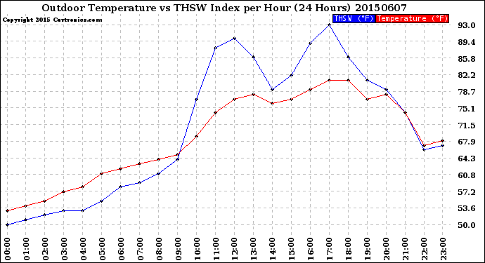 Milwaukee Weather Outdoor Temperature<br>vs THSW Index<br>per Hour<br>(24 Hours)