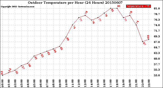 Milwaukee Weather Outdoor Temperature<br>per Hour<br>(24 Hours)