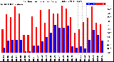 Milwaukee Weather Outdoor Temperature<br>Daily High/Low