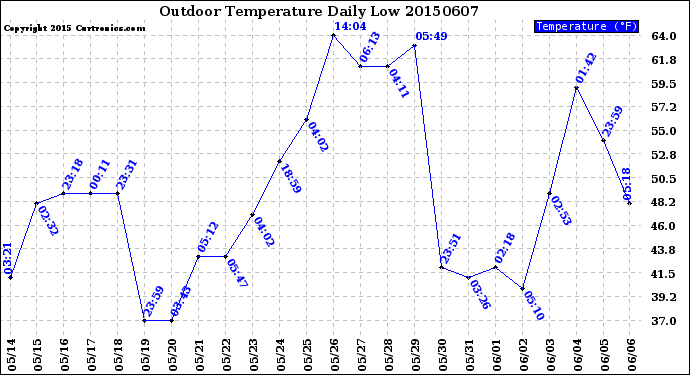 Milwaukee Weather Outdoor Temperature<br>Daily Low