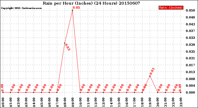 Milwaukee Weather Rain<br>per Hour<br>(Inches)<br>(24 Hours)