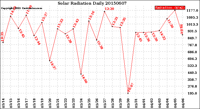 Milwaukee Weather Solar Radiation<br>Daily