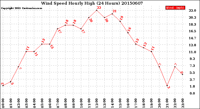 Milwaukee Weather Wind Speed<br>Hourly High<br>(24 Hours)