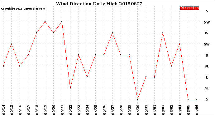 Milwaukee Weather Wind Direction<br>Daily High