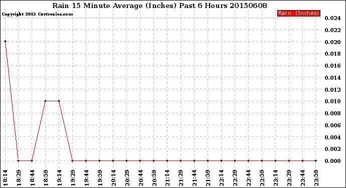 Milwaukee Weather Rain<br>15 Minute Average<br>(Inches)<br>Past 6 Hours