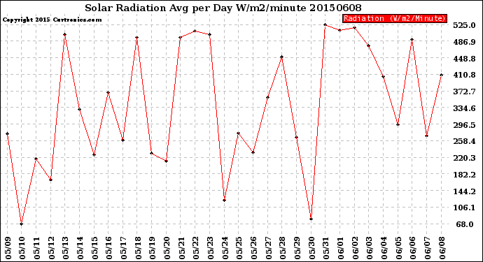 Milwaukee Weather Solar Radiation<br>Avg per Day W/m2/minute