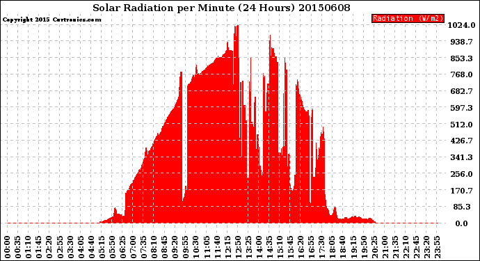 Milwaukee Weather Solar Radiation<br>per Minute<br>(24 Hours)