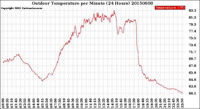 Milwaukee Weather Outdoor Temperature<br>per Minute<br>(24 Hours)